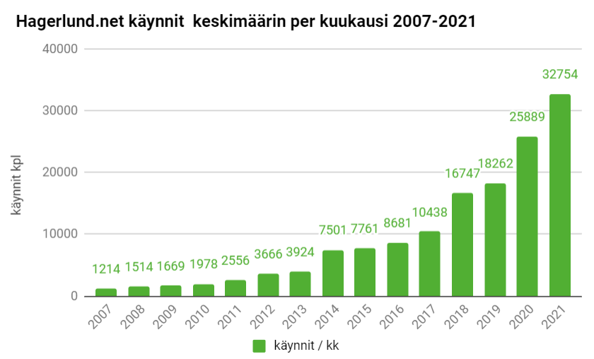 Käynnit per kuukausi Hagerlund.net -palvelussa