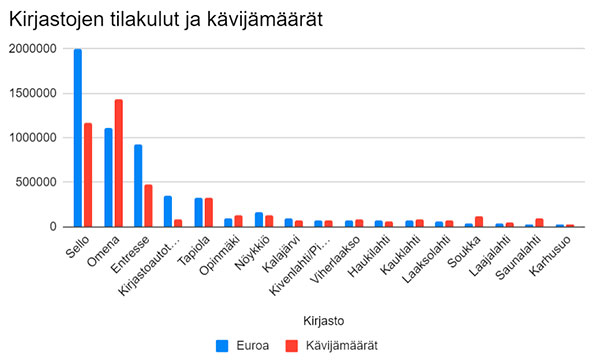 Kirjastojen tilakulut ja kävijämäärät 2019