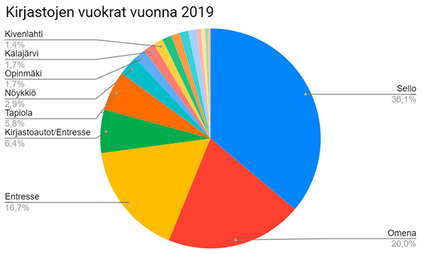 Espoon kirjastojen vuokrat 2019