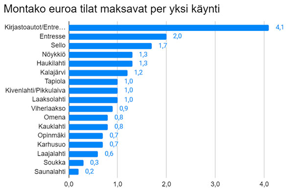 Tilojen kustannus per yksi käynti?