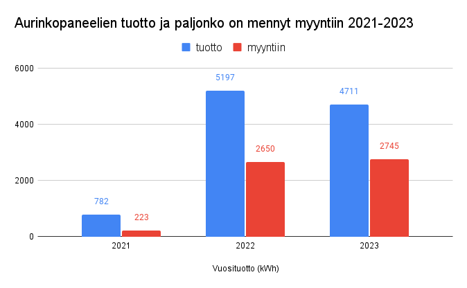Aurinkopaneelien tuotto ja paljonko on mennyt myyntiin