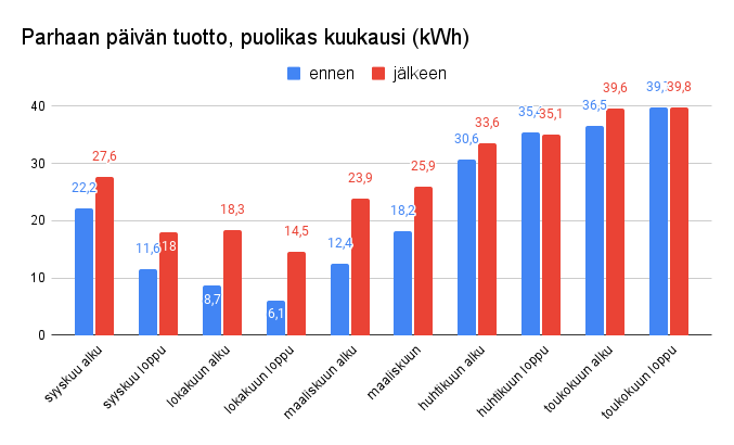 Päivän paras tuotanto, puolikas kuukausi.