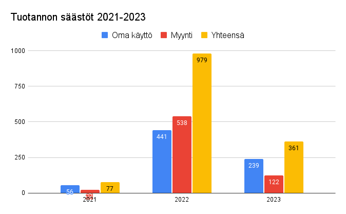 Tuotannon säästöt 2021-2023