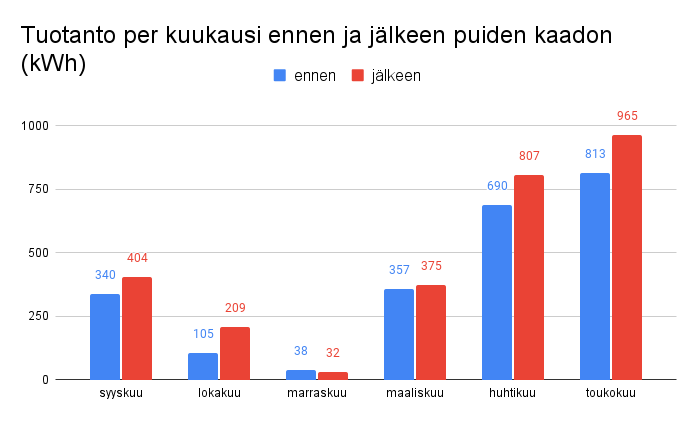 Tuontanto ennen ja jälkeen puiden kaadont