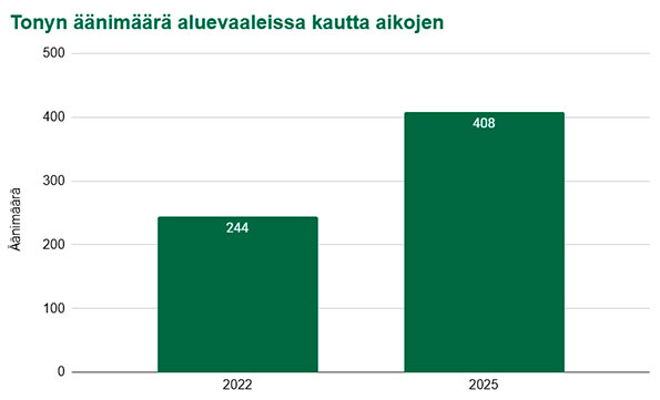 Tonyn äänet aluevaaleissa kautta aikojen