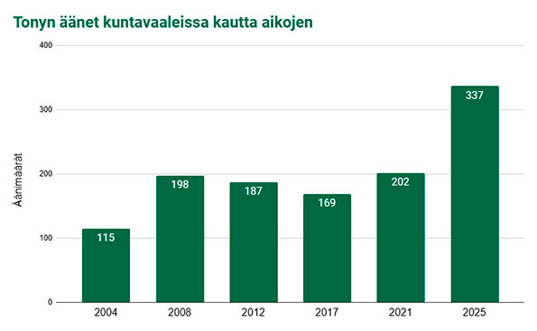 Tonyn äänet kuntavaaleissa kautta aikaen.